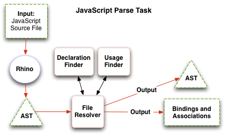 parse-task data flow
