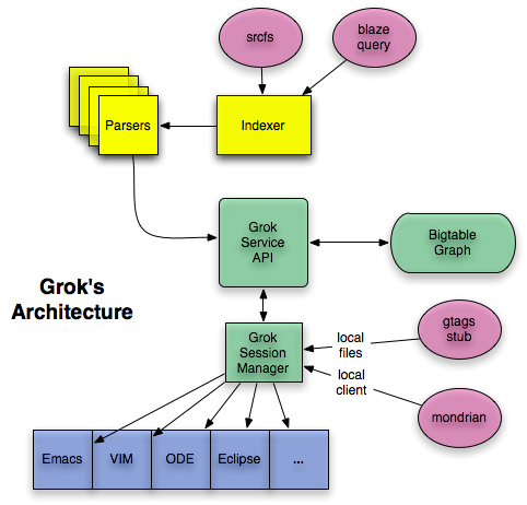 Grok high-level architecture