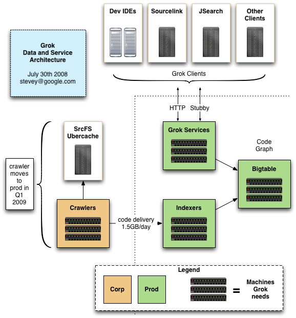 grok data and service architecture