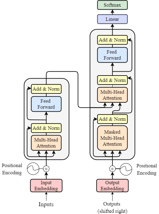 Google Transformer architecture from the original paper