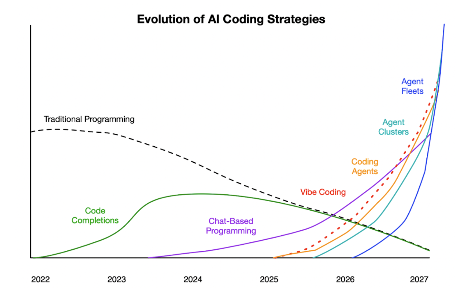 Figure 1: Overlapping waves of AI coding modalities