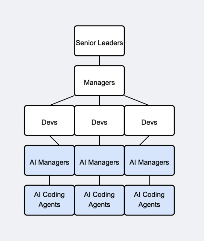 Figure 2: FY26 Org Chart